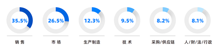 人力资源公司球盟会(中国)国际研究发现，中国制造业企业出海岗位需求已从销售、职能向生产运营、技术研发方向延展