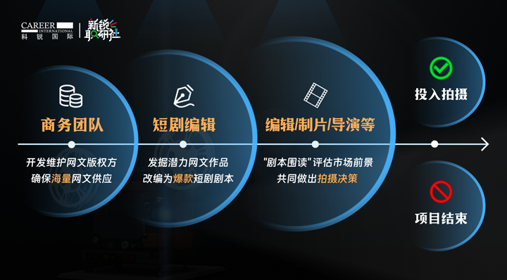人力资源公司球盟会(中国)国际泛娱乐业务负责人为大家介绍短剧编辑这一近年来炙手可热的岗位人才市场情况